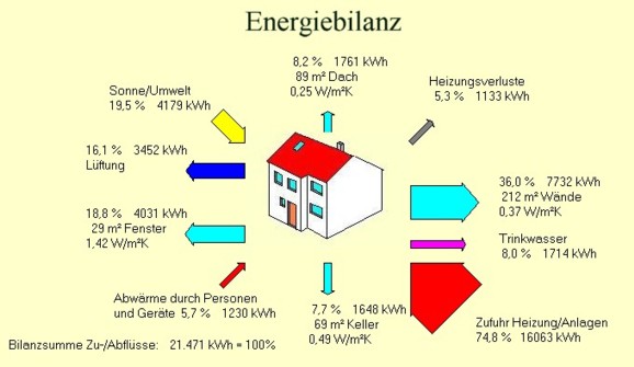 Bilanzschema Energieberatung Energiebilanz Einfamilienhaus